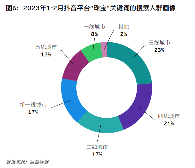 消費零售洞察2023之“她經濟” 珠寶首飾零售